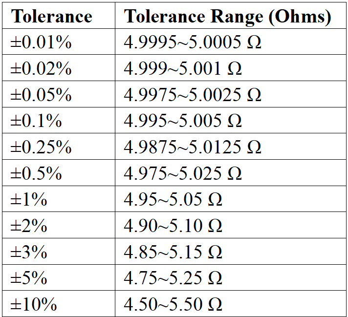 5 Ohm Resistor: Color Code, Applications, and More - Latest ...