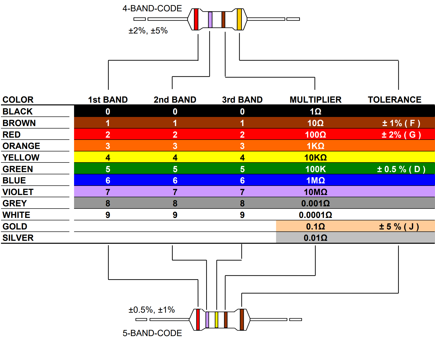 120 Ohm Resistor Color Code