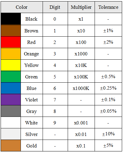 220 ohm resistor color code table