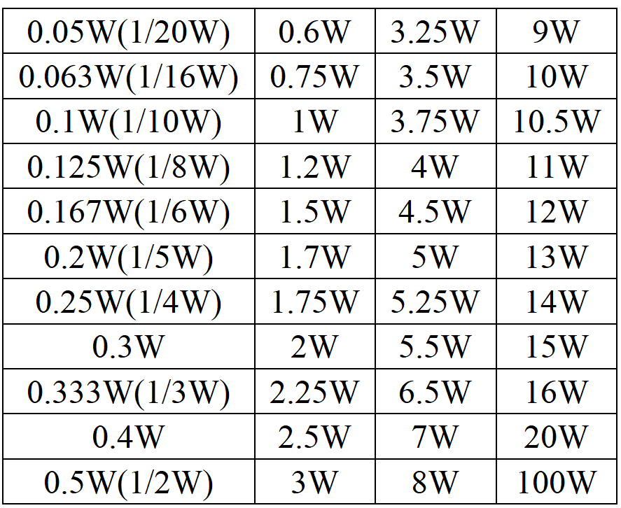150 ohm resistor power rating wattage